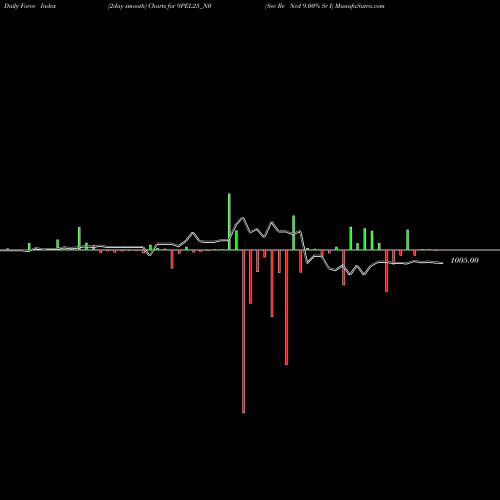 Force Index chart Sec Re Ncd 9.00% Sr I 9PEL25_N0 share NSE Stock Exchange 