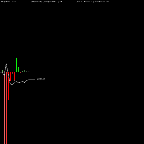 Force Index chart Sec Re Ncd 9% Sr.v 9PFL31A_NA share NSE Stock Exchange 