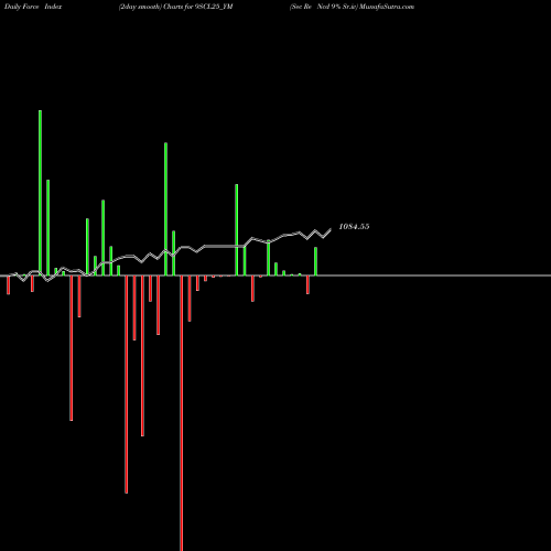 Force Index chart Sec Re Ncd 9% Sr.iv 9SCL25_YM share NSE Stock Exchange 