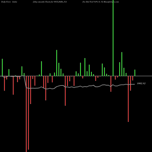 Force Index chart Sec Red Ncd 9.0% Sr. Vi 9SCL26BA_NA share NSE Stock Exchange 