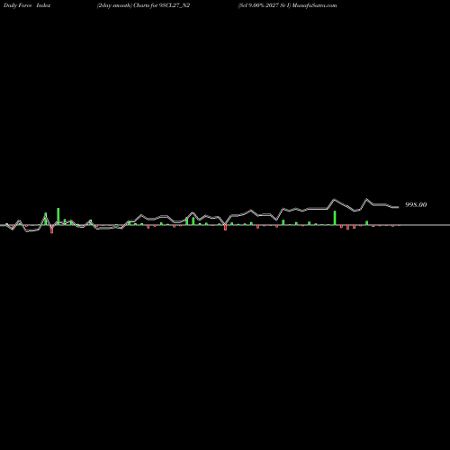 Force Index chart Scl 9.00% 2027 Sr I 9SCL27_N2 share NSE Stock Exchange 