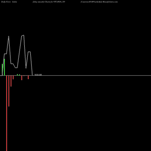 Force Index chart Unserencd9.00%sriiici&ii 9TCAP28_N9 share NSE Stock Exchange 