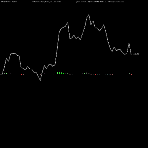 Force Index chart A2Z INFRA ENGINEERING LIMITED A2ZINFRA share NSE Stock Exchange 