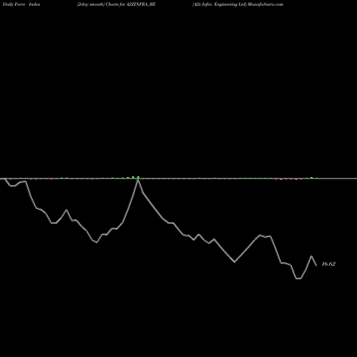 Force Index chart A2z Infra Engineering Ltd A2ZINFRA_BE share NSE Stock Exchange 
