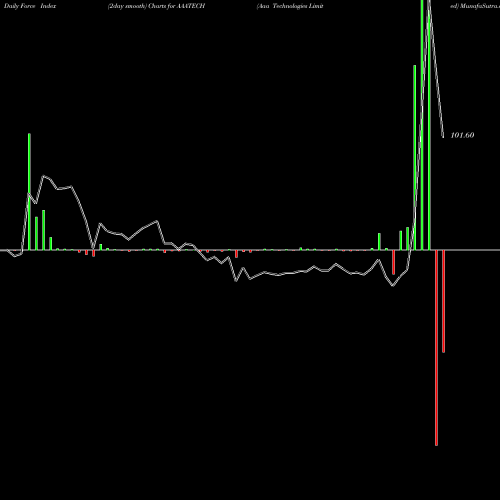 Force Index chart Aaa Technologies Limited AAATECH share NSE Stock Exchange 