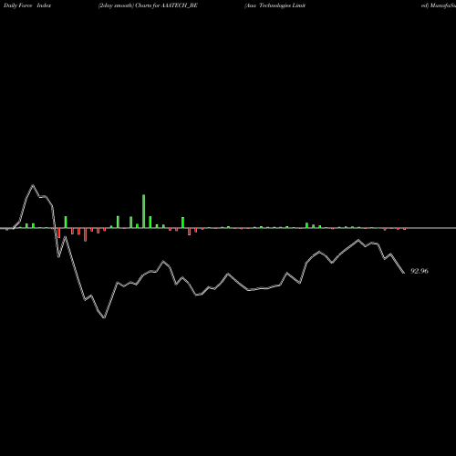 Force Index chart Aaa Technologies Limited AAATECH_BE share NSE Stock Exchange 