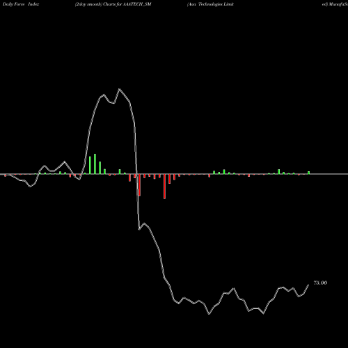 Force Index chart Aaa Technologies Limited AAATECH_SM share NSE Stock Exchange 