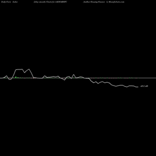 Force Index chart Aadhar Housing Finance L AADHARHFC share NSE Stock Exchange 