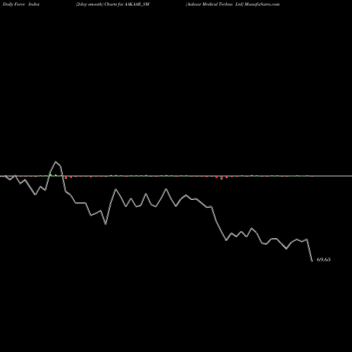 Force Index chart Aakaar Medical Techno Ltd AAKAAR_SM share NSE Stock Exchange 
