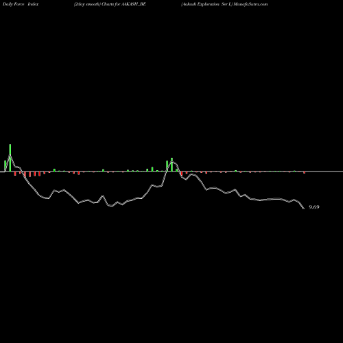 Force Index chart Aakash Exploration Ser L AAKASH_BE share NSE Stock Exchange 