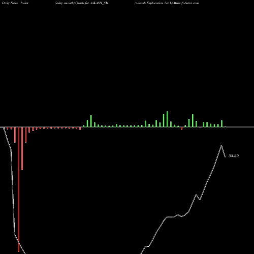 Force Index chart Aakash Exploration Ser L AAKASH_SM share NSE Stock Exchange 