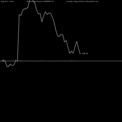 Force Index chart Aaradhya Disposal Indus L AARADHYA_ST share NSE Stock Exchange 