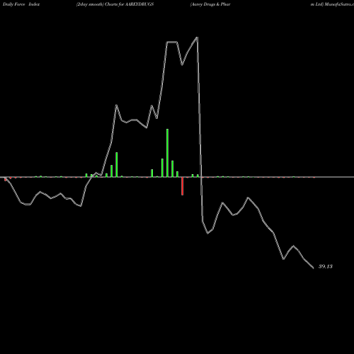 Force Index chart Aarey Drugs & Pharm Ltd AAREYDRUGS share NSE Stock Exchange 