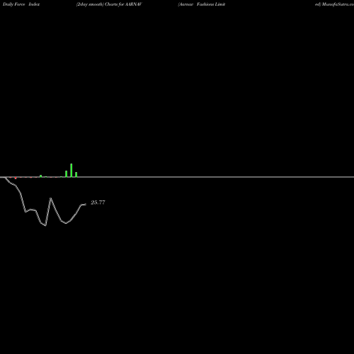 Force Index chart Aarnav Fashions Limited AARNAV share NSE Stock Exchange 