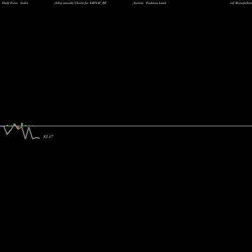 Force Index chart Aarnav Fashions Limited AARNAV_BE share NSE Stock Exchange 