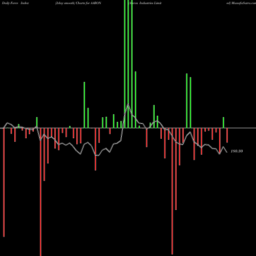 Force Index chart Aaron Industries Limited AARON share NSE Stock Exchange 