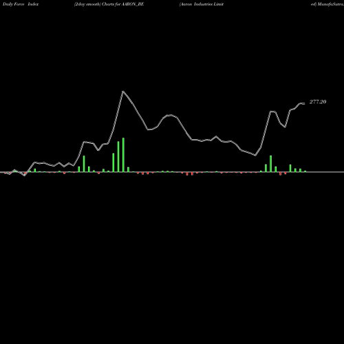 Force Index chart Aaron Industries Limited AARON_BE share NSE Stock Exchange 