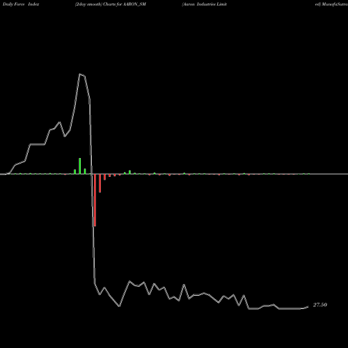 Force Index chart Aaron Industries Limited AARON_SM share NSE Stock Exchange 