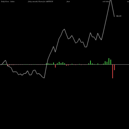 Force Index chart Aartech Solonics Limited AARTECH share NSE Stock Exchange 