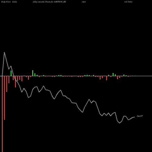 Force Index chart Aartech Solonics Limited AARTECH_BE share NSE Stock Exchange 