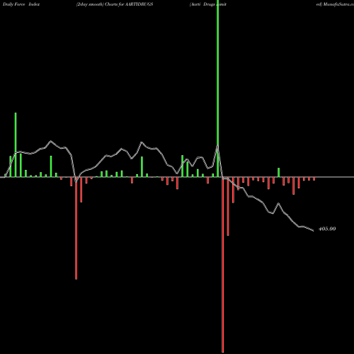 Force Index chart Aarti Drugs Limited AARTIDRUGS share NSE Stock Exchange 