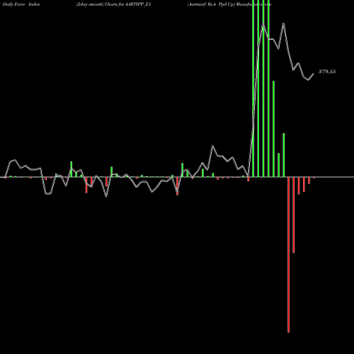 Force Index chart Aartisurf Rs.4 Ppd Up AARTIPP_E1 share NSE Stock Exchange 