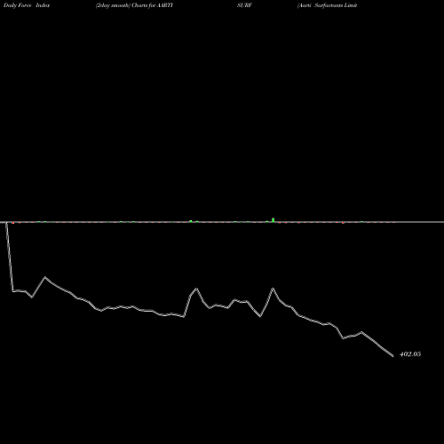 Force Index chart Aarti Surfactants Limited AARTISURF share NSE Stock Exchange 