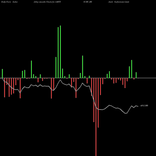 Force Index chart Aarti Surfactants Limited AARTISURF_BE share NSE Stock Exchange 