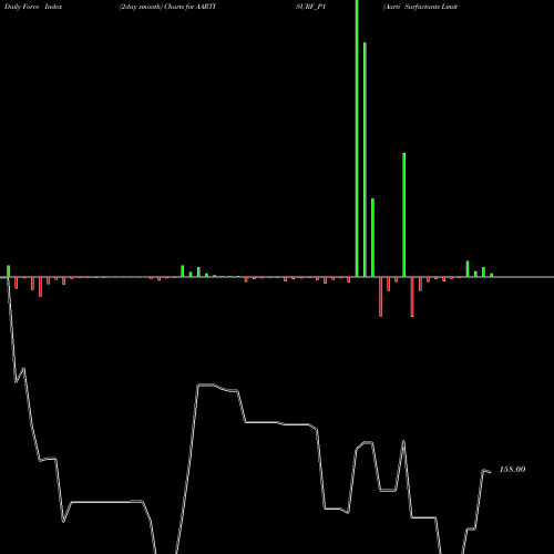 Force Index chart Aarti Surfactants Limited AARTISURF_P1 share NSE Stock Exchange 