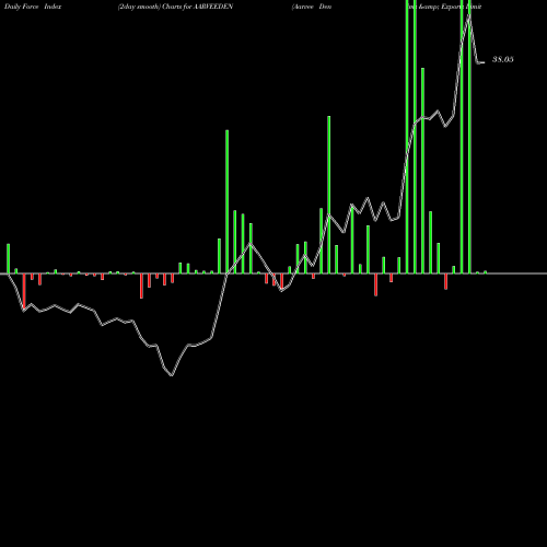 Force Index chart Aarvee Denims & Exports Limited AARVEEDEN share NSE Stock Exchange 