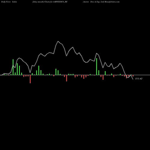 Force Index chart Aarvee Den. & Exp. Ltd AARVEEDEN_BE share NSE Stock Exchange 