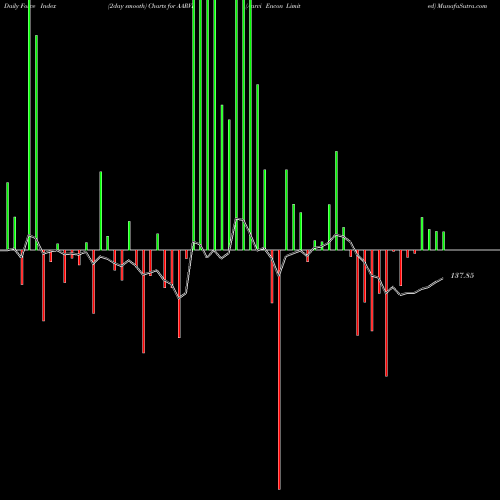Force Index chart Aarvi Encon Limited AARVI share NSE Stock Exchange 