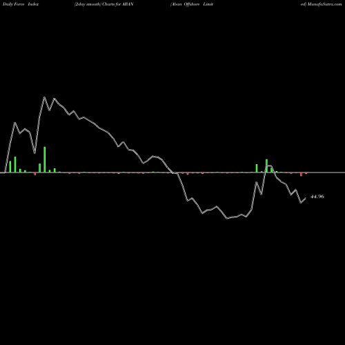 Force Index chart Aban Offshore Limited ABAN share NSE Stock Exchange 