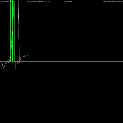 Force Index chart Abans Enterprises Ltd. ABANSENT share NSE Stock Exchange 