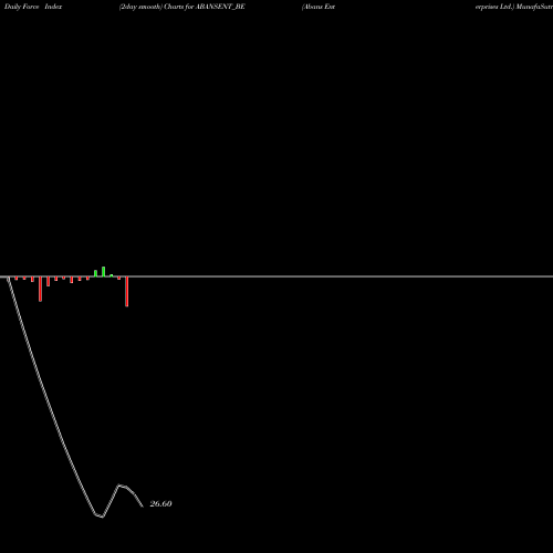 Force Index chart Abans Enterprises Ltd. ABANSENT_BE share NSE Stock Exchange 