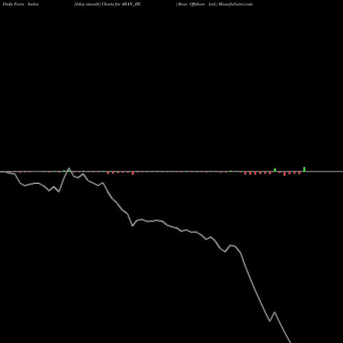 Force Index chart Aban Offshore Ltd. ABAN_BE share NSE Stock Exchange 