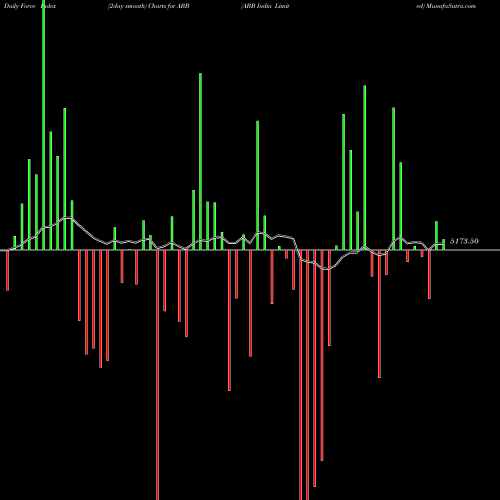 Force Index chart ABB India Limited ABB share NSE Stock Exchange 