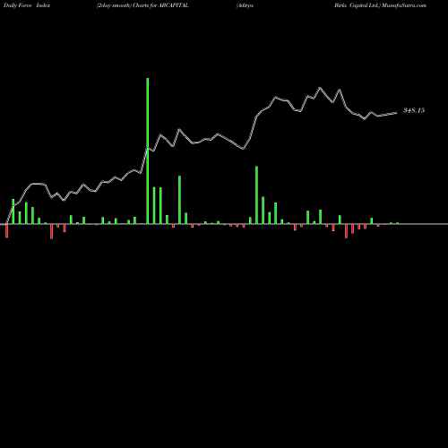 Force Index chart Aditya Birla Capital Ltd. ABCAPITAL share NSE Stock Exchange 
