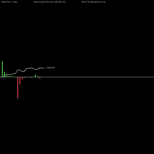 Force Index chart Abcl Sr Ii ABCL26_N3 share NSE Stock Exchange 