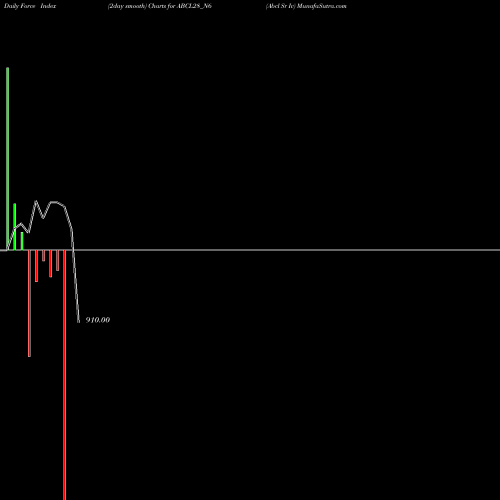 Force Index chart Abcl Sr Iv ABCL28_N6 share NSE Stock Exchange 