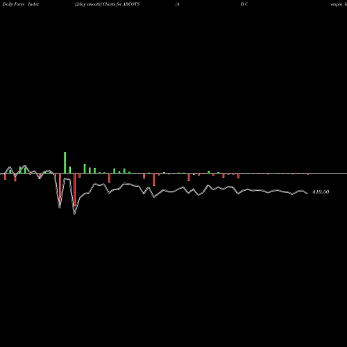 Force Index chart A B Cotspin India Limited ABCOTS share NSE Stock Exchange 