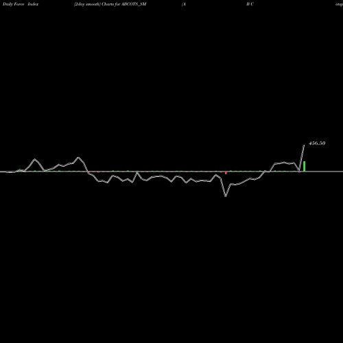 Force Index chart A B Cotspin India Limited ABCOTS_SM share NSE Stock Exchange 