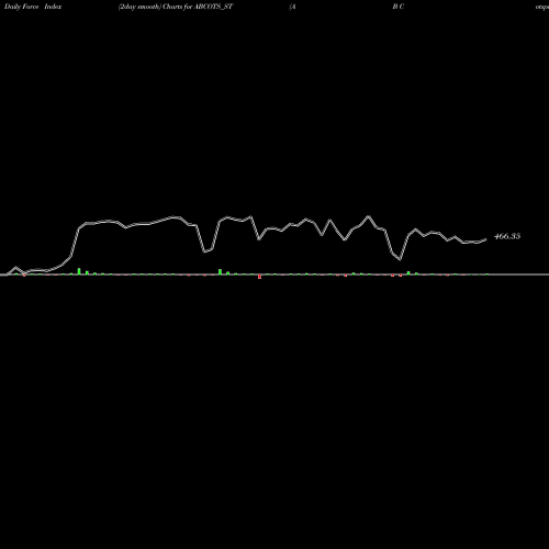 Force Index chart A B Cotspin India Limited ABCOTS_ST share NSE Stock Exchange 