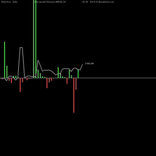 Force Index chart Sec Re Ncd Sr Ii ABFL26_N1 share NSE Stock Exchange 