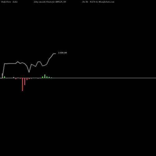 Force Index chart Sec Re Ncd Sr Iv ABFL28_N3 share NSE Stock Exchange 