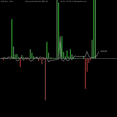 Force Index chart Sec Re Ncd 8% Sr I ABFL_N0 share NSE Stock Exchange 