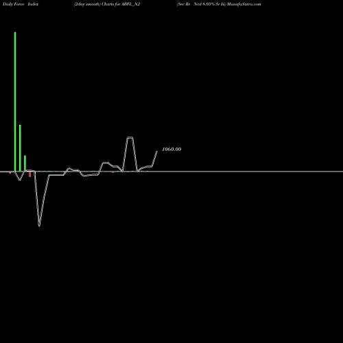 Force Index chart Sec Re Ncd 8.05% Sr Iii ABFL_N2 share NSE Stock Exchange 