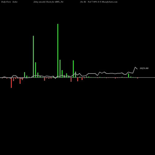 Force Index chart Sec Re Ncd 7.80% Sr V ABFL_N4 share NSE Stock Exchange 