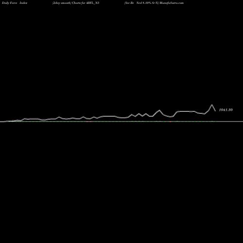Force Index chart Sec Re Ncd 8.10% Sr Vi ABFL_N5 share NSE Stock Exchange 
