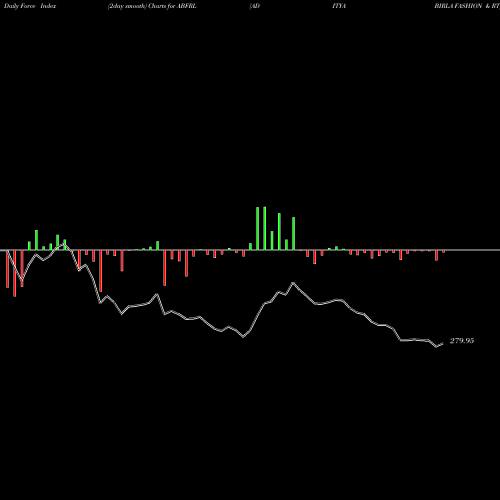 Force Index chart ADITYA BIRLA FASHION & RT ABFRL share NSE Stock Exchange 